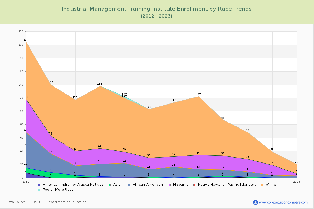 Industrial Management Training Institute Enrollment by Race Trends Chart