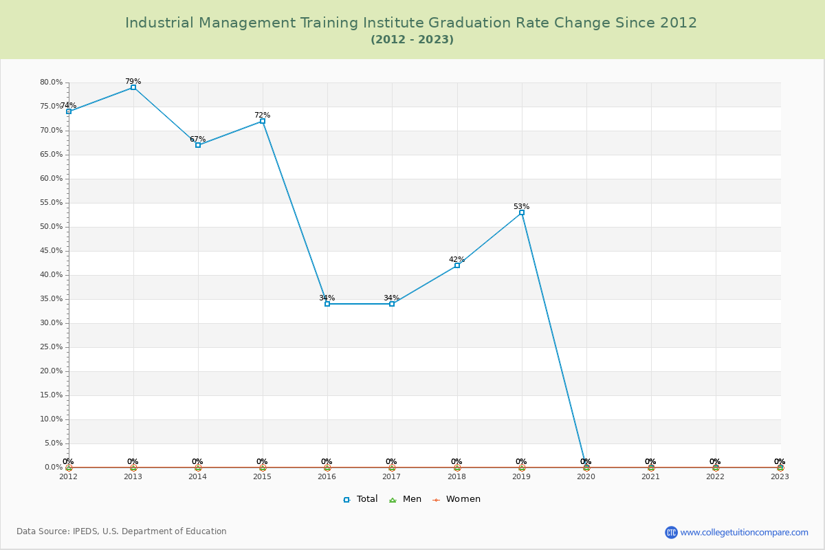 Industrial Management Training Institute Graduation Rate Changes Chart