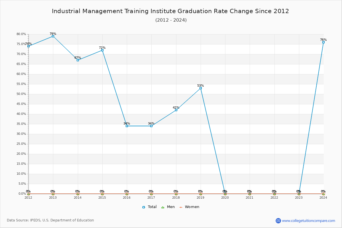 Industrial Management Training Institute Graduation Rate Changes Chart