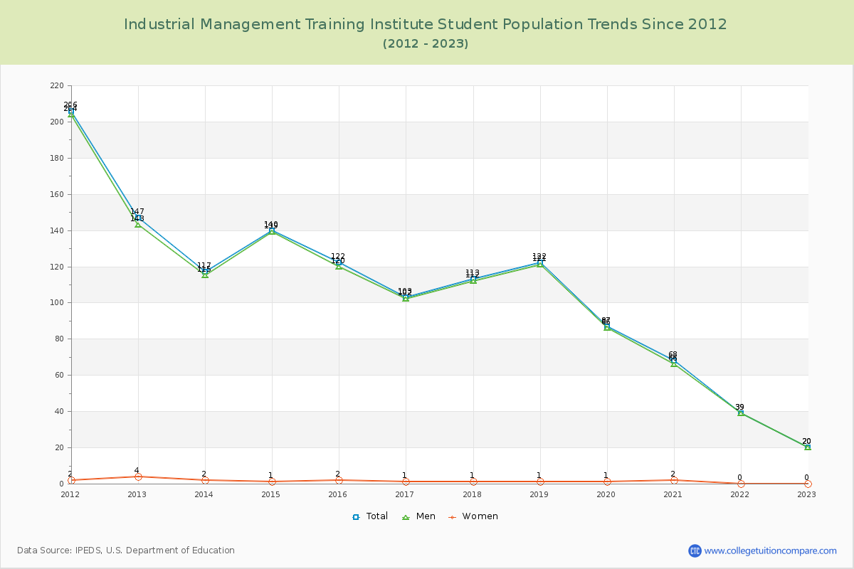 Industrial Management Training Institute Enrollment Trends Chart