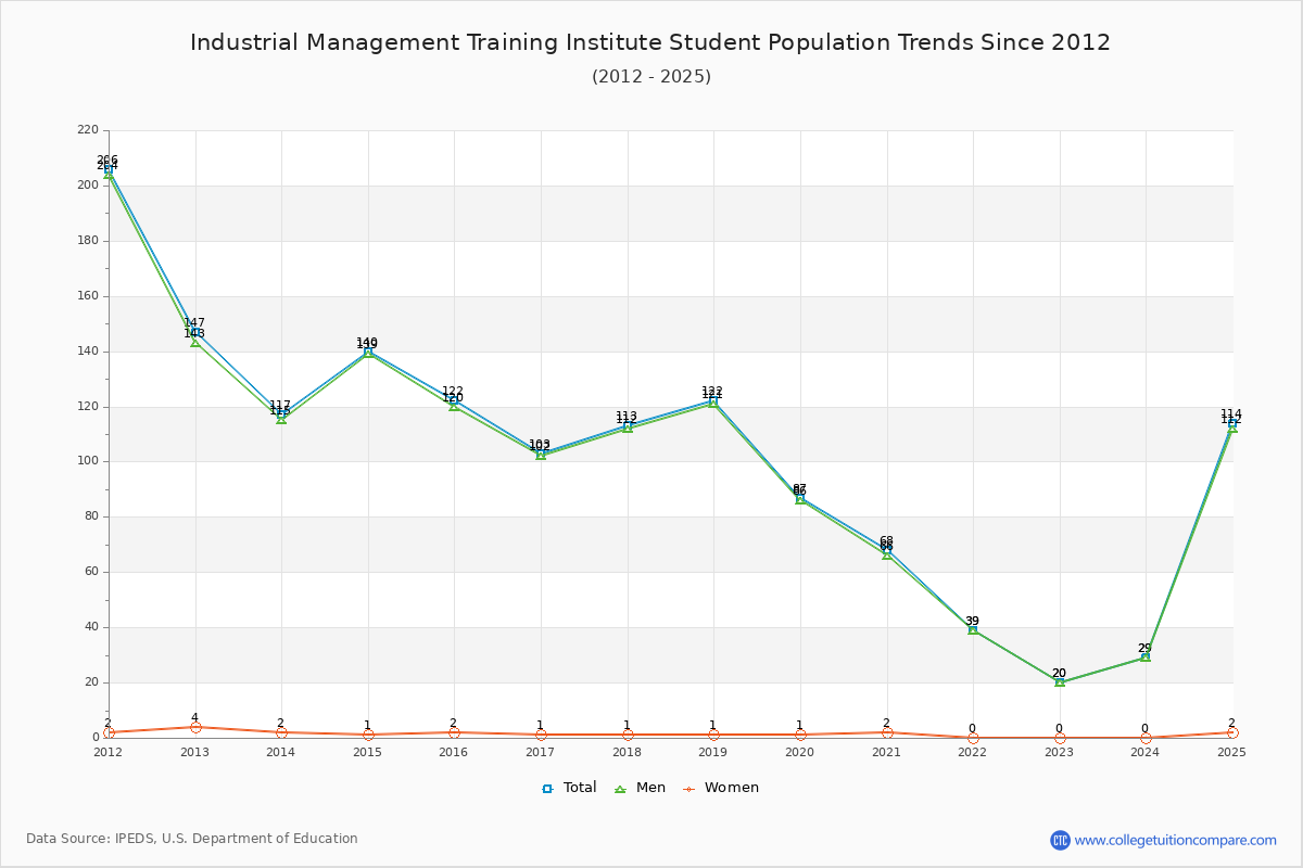 Industrial Management Training Institute Enrollment Trends Chart