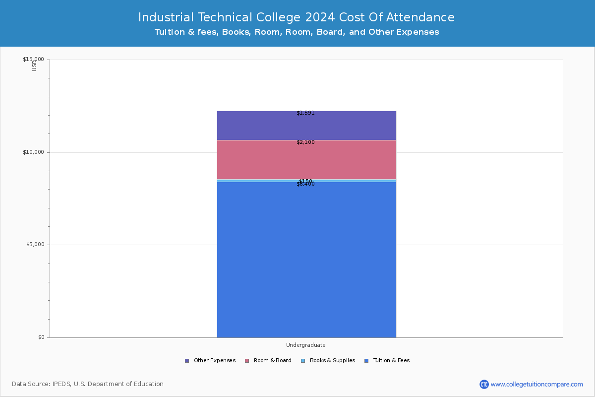 Industrial Technical College - COA