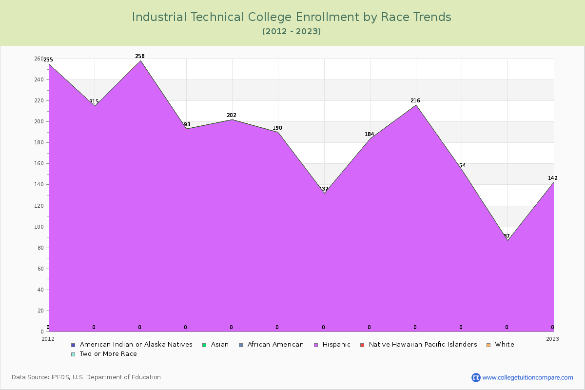 Industrial Technical College Enrollment by Race Trends Chart