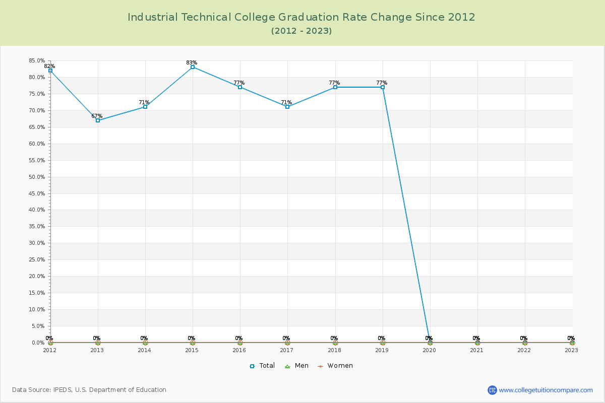 Industrial Technical College Graduation Rate Changes Chart