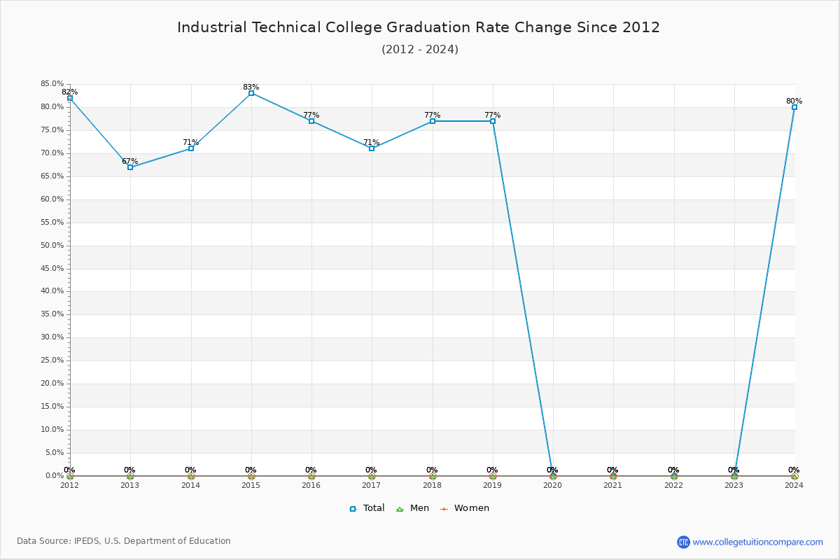 Industrial Technical College Graduation Rate Changes Chart