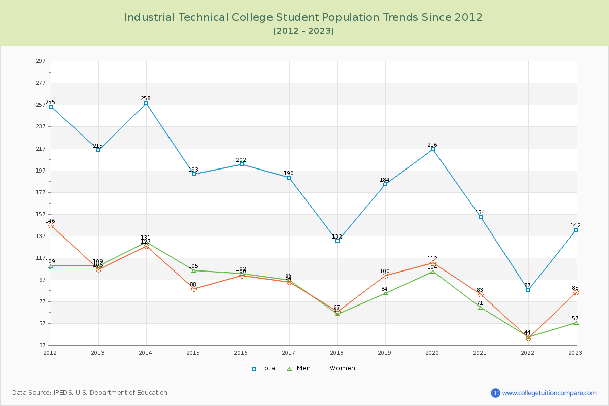 Industrial Technical College Enrollment Trends Chart