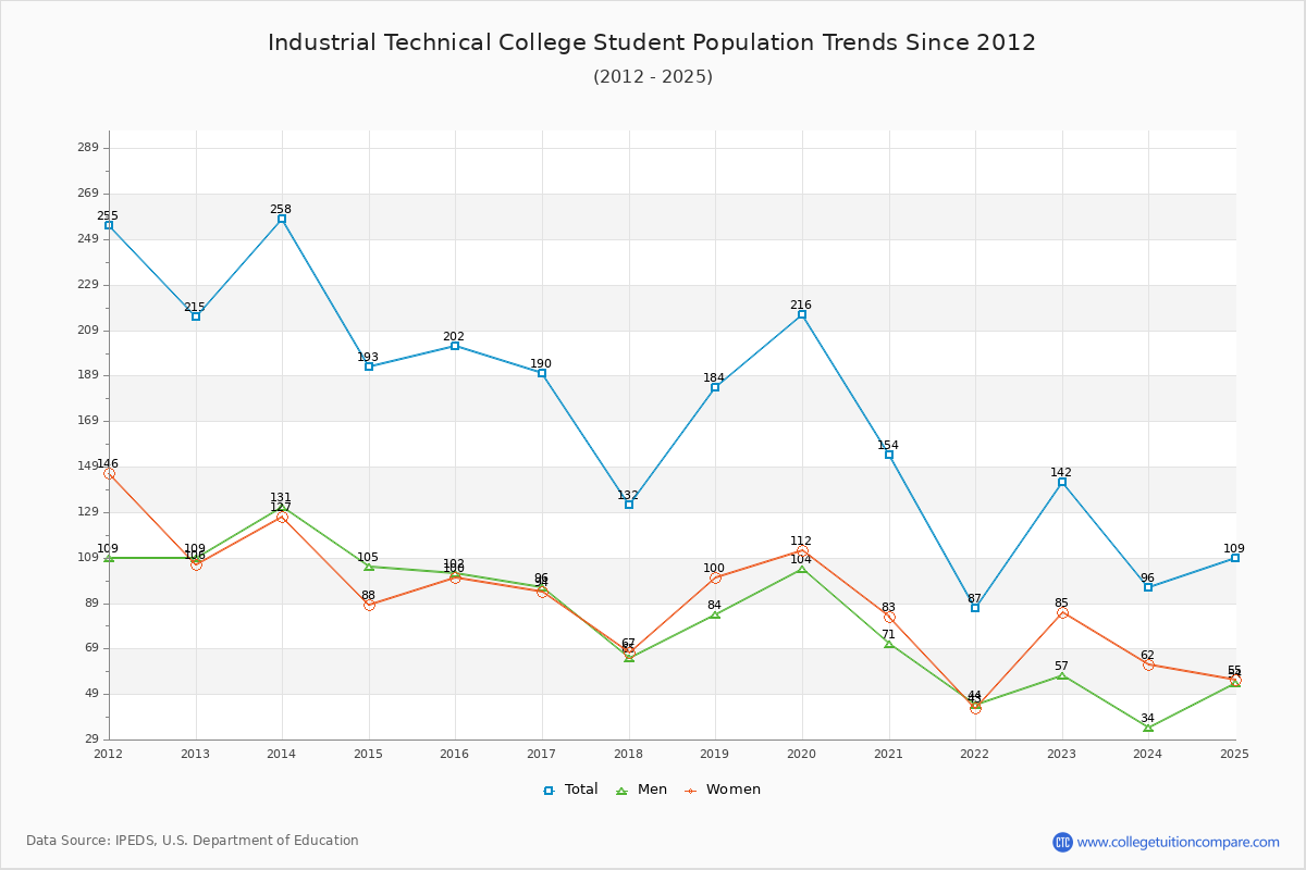 Industrial Technical College Enrollment Trends Chart