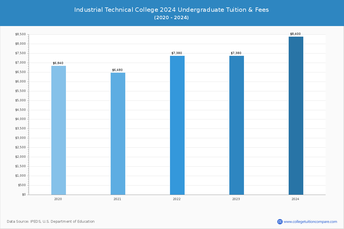 Industrial Technical College - Undergraduate Tuition Chart