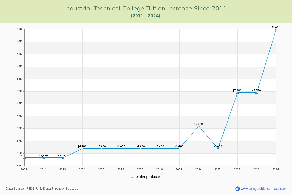 Industrial Technical College Tuition & Fees Changes Chart