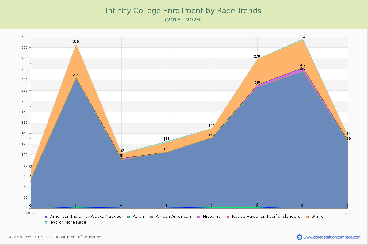 Infinity College Enrollment by Race Trends Chart