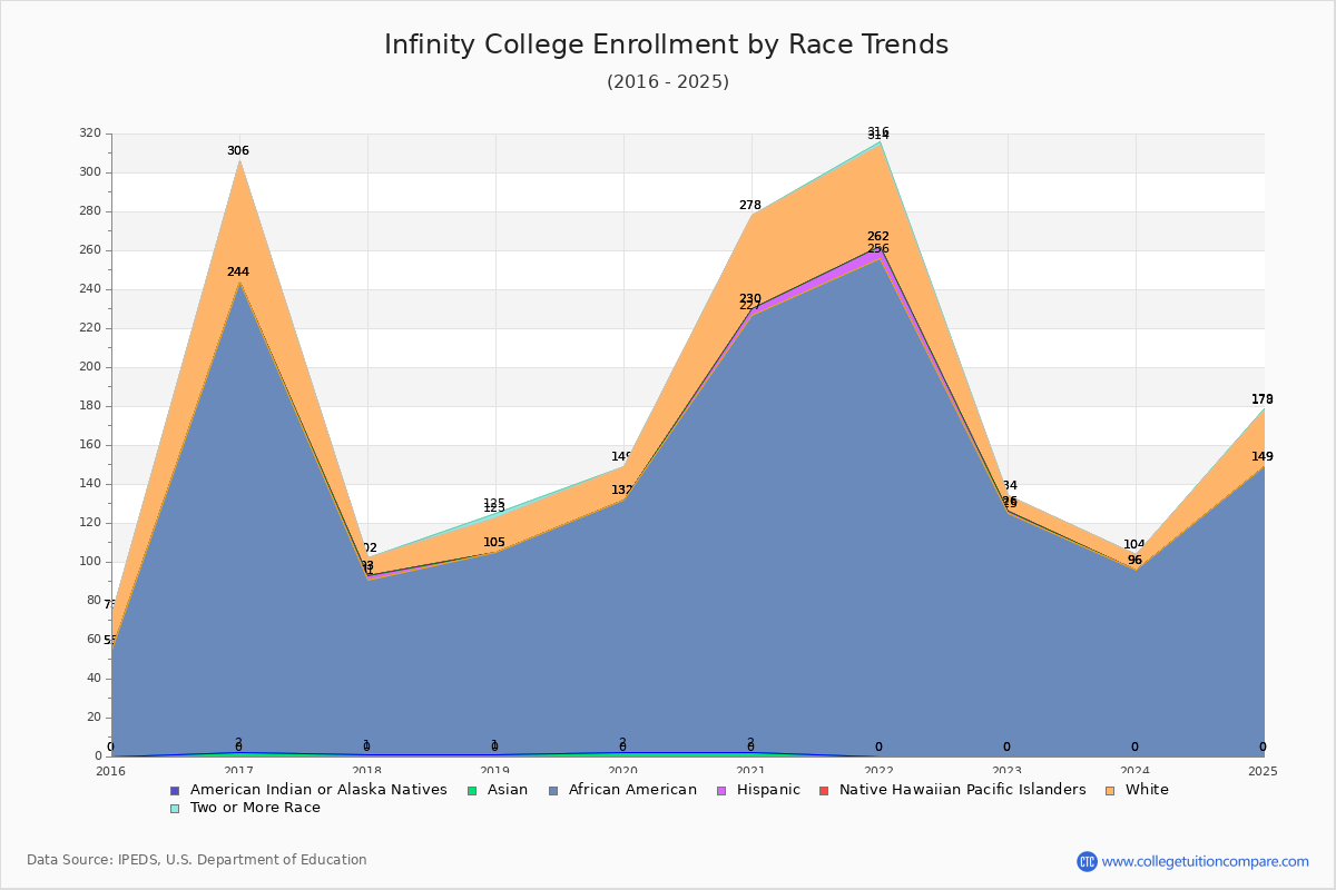 Infinity College Enrollment by Race Trends Chart