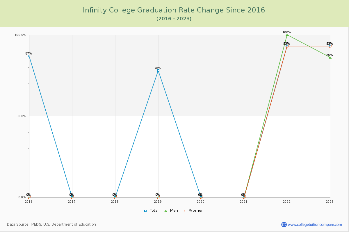Infinity College Graduation Rate Changes Chart