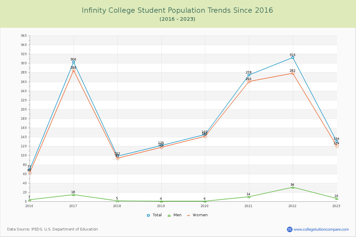 Infinity College Enrollment Trends Chart