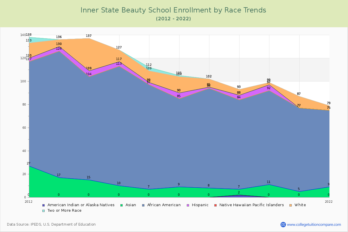 Inner State Beauty School Enrollment by Race Trends Chart