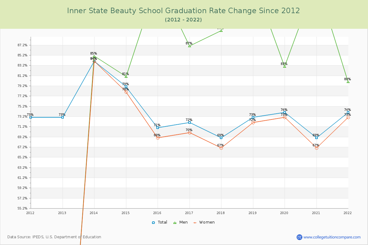 Inner State Beauty School Graduation Rate Changes Chart