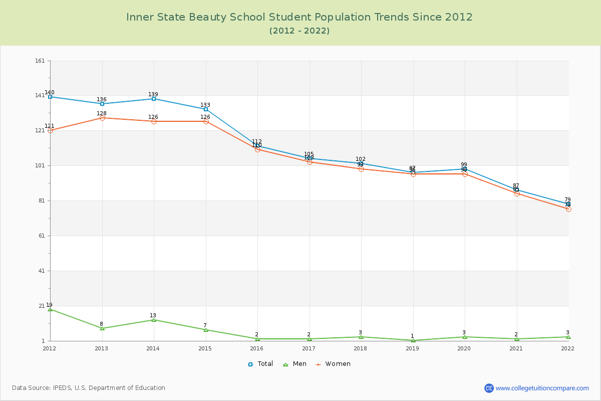 Inner State Beauty School Enrollment Trends Chart