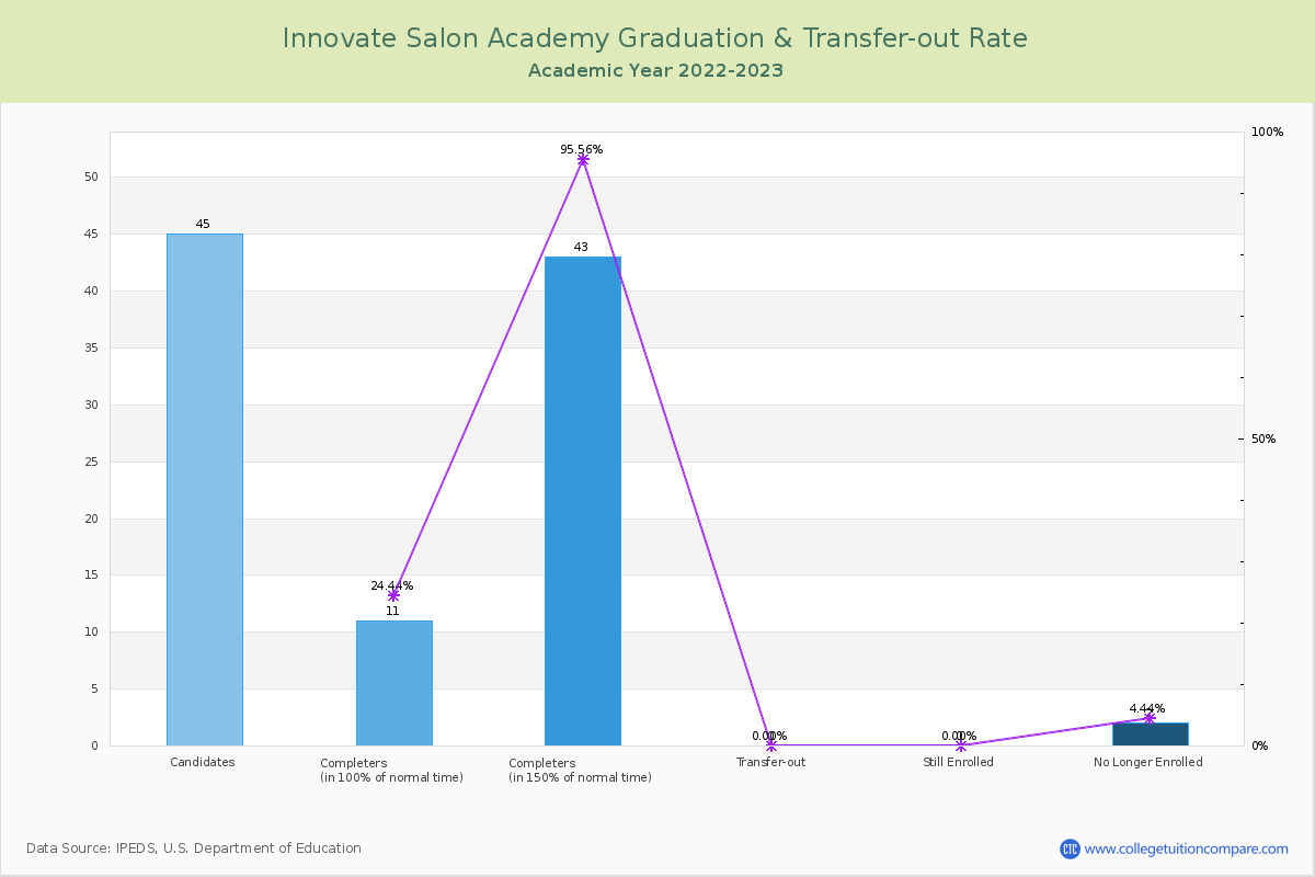Innovate Salon Academy graduate rate