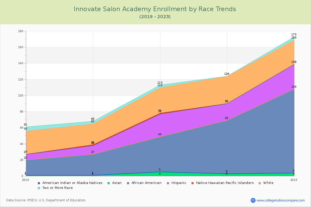 Innovate Salon Academy Enrollment by Race Trends Chart