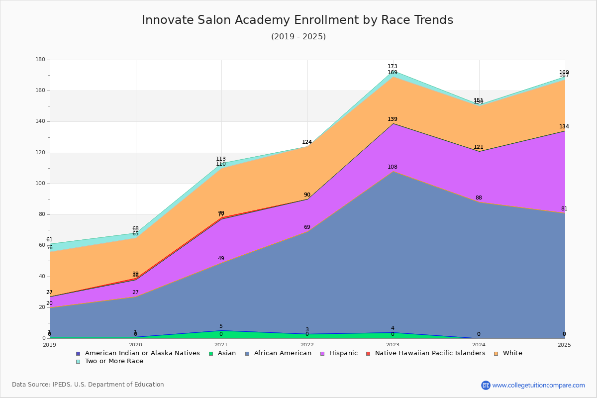 Innovate Salon Academy Enrollment by Race Trends Chart