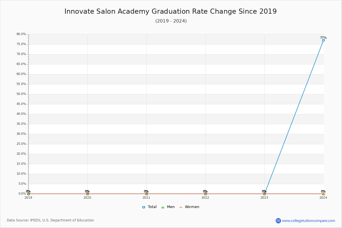 Innovate Salon Academy Graduation Rate Changes Chart