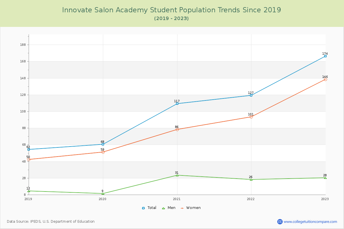 Innovate Salon Academy Enrollment Trends Chart