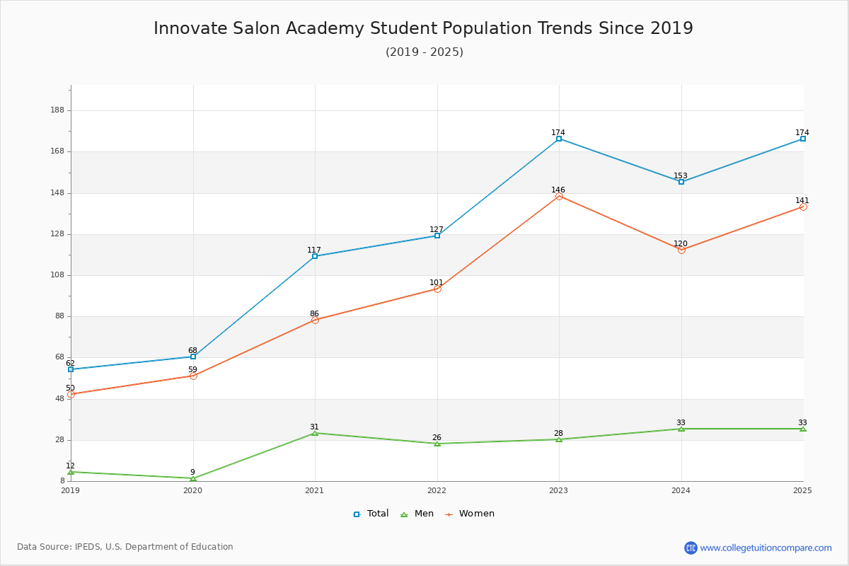 Innovate Salon Academy Enrollment Trends Chart