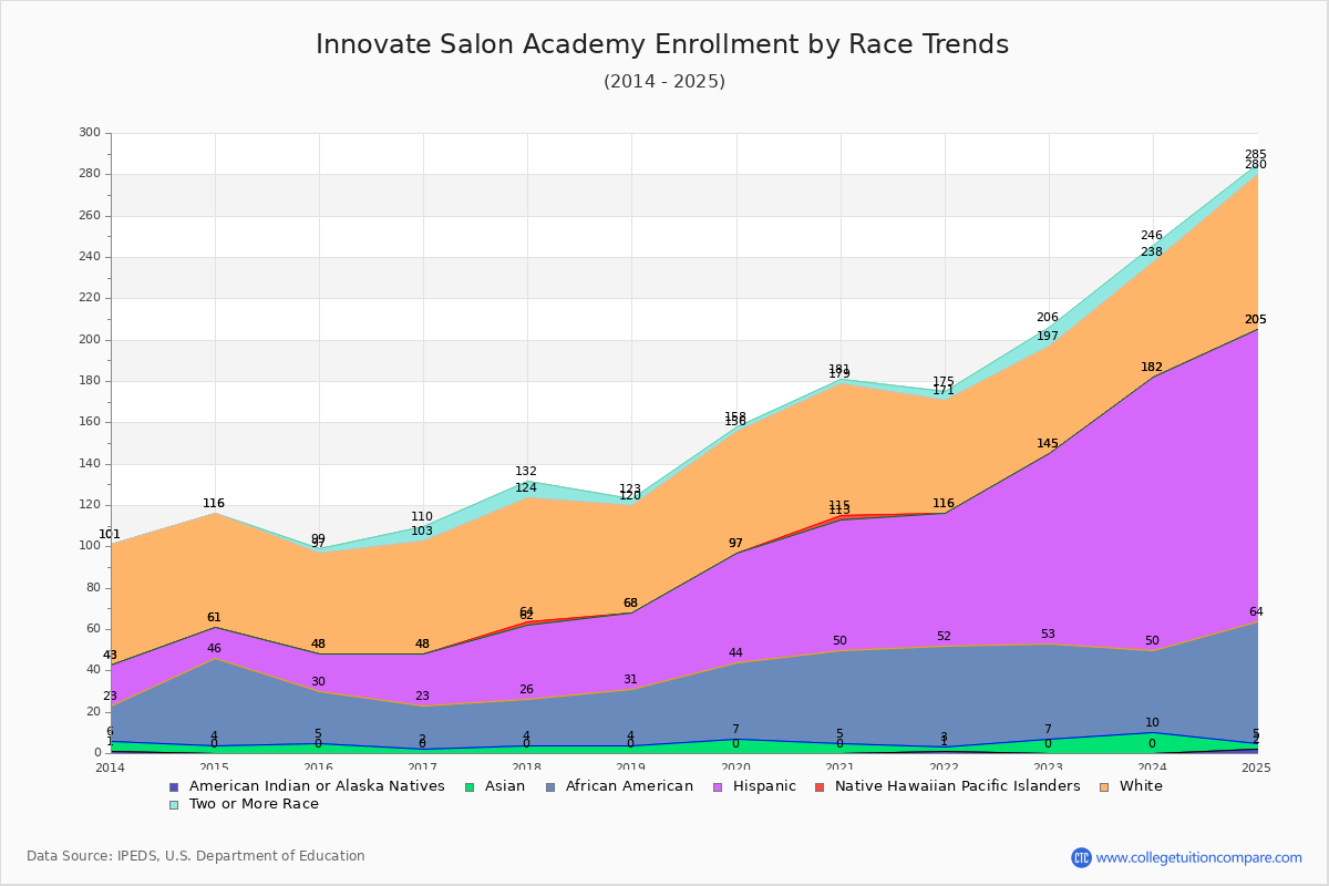 Innovate Salon Academy Enrollment by Race Trends Chart