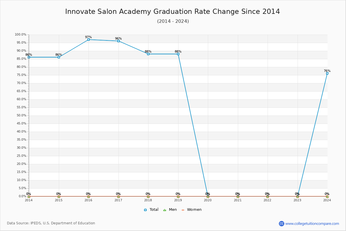 Innovate Salon Academy Graduation Rate Changes Chart