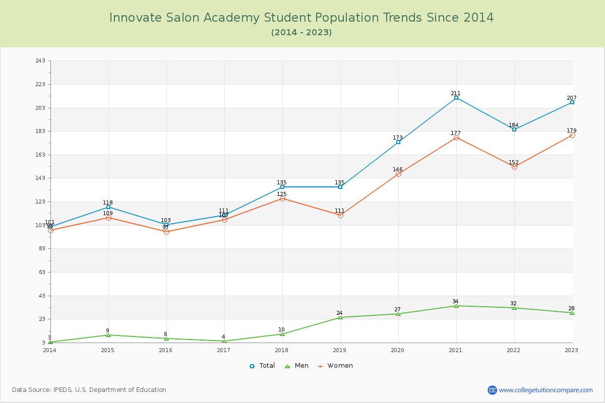 Innovate Salon Academy Enrollment Trends Chart