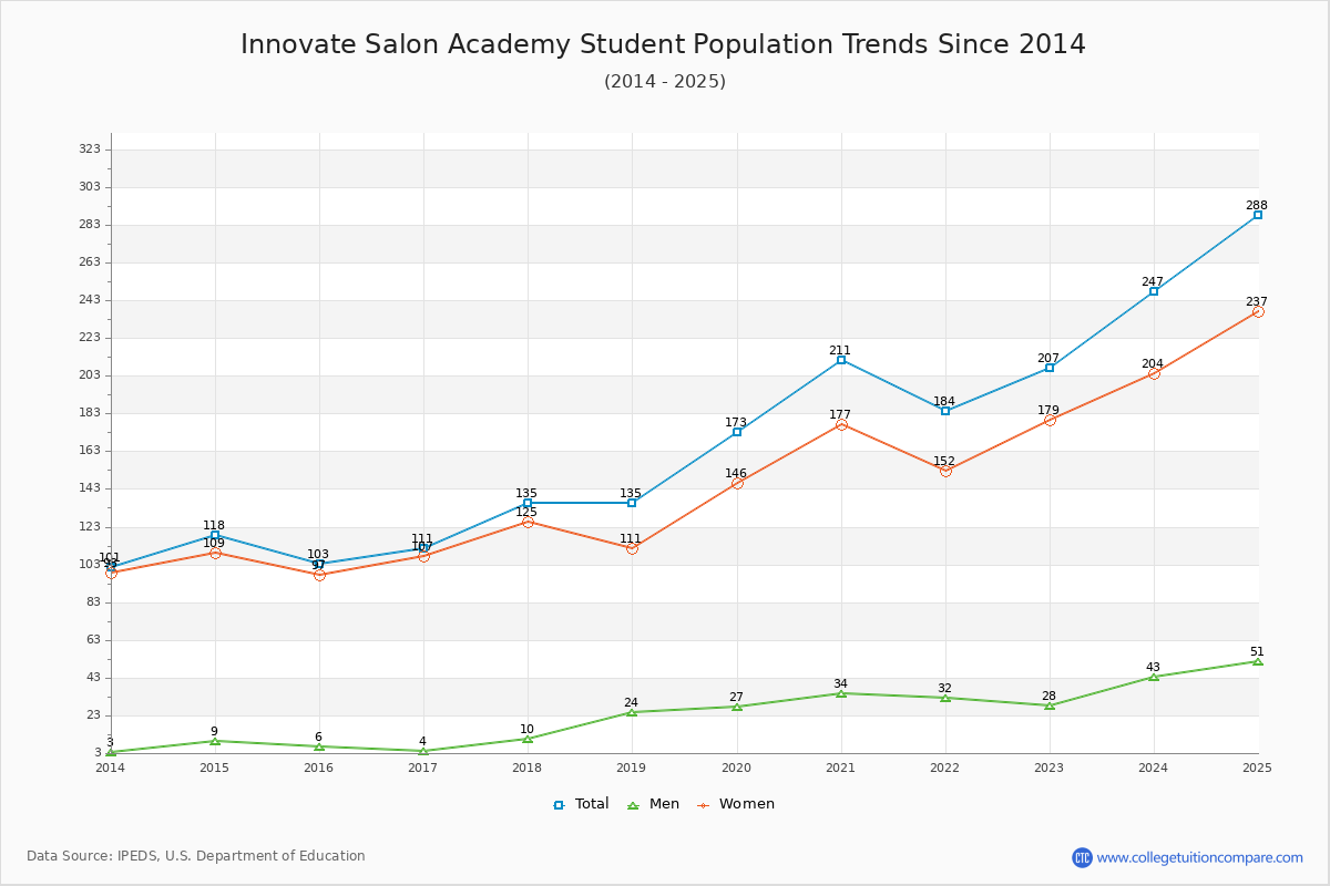 Innovate Salon Academy Enrollment Trends Chart