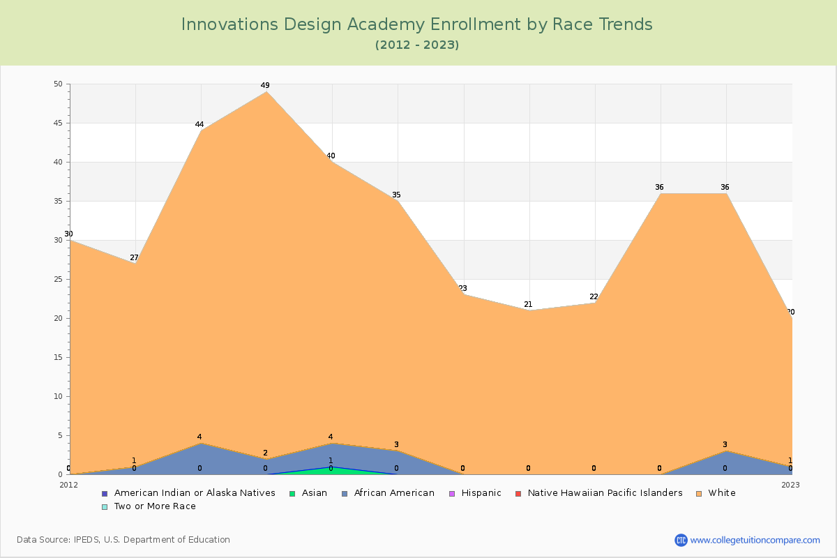 Innovations Design Academy Enrollment by Race Trends Chart