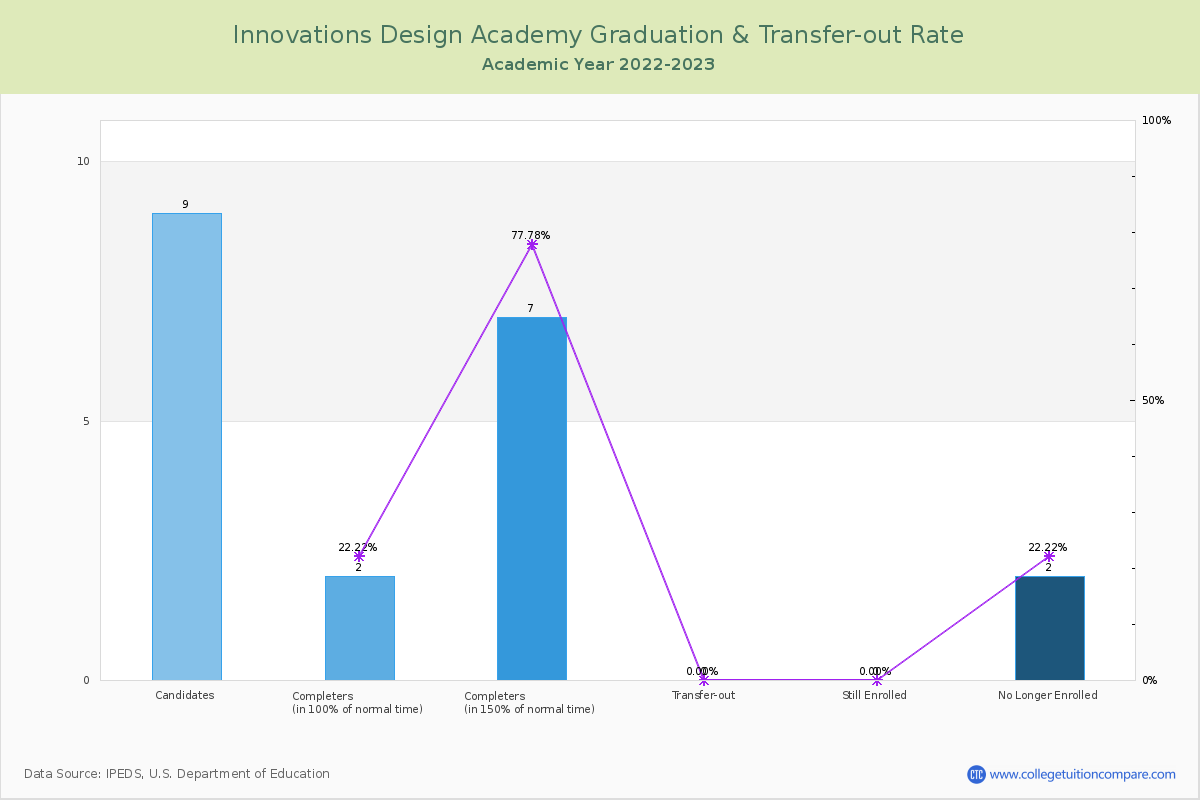 Innovations Design Academy graduate rate