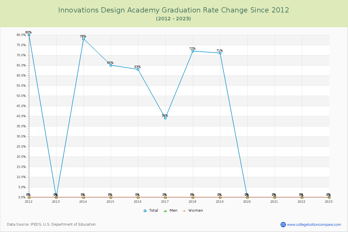 Innovations Design Academy Graduation Rate Changes Chart