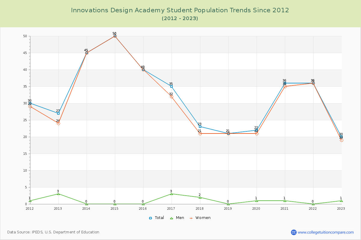 Innovations Design Academy Enrollment Trends Chart
