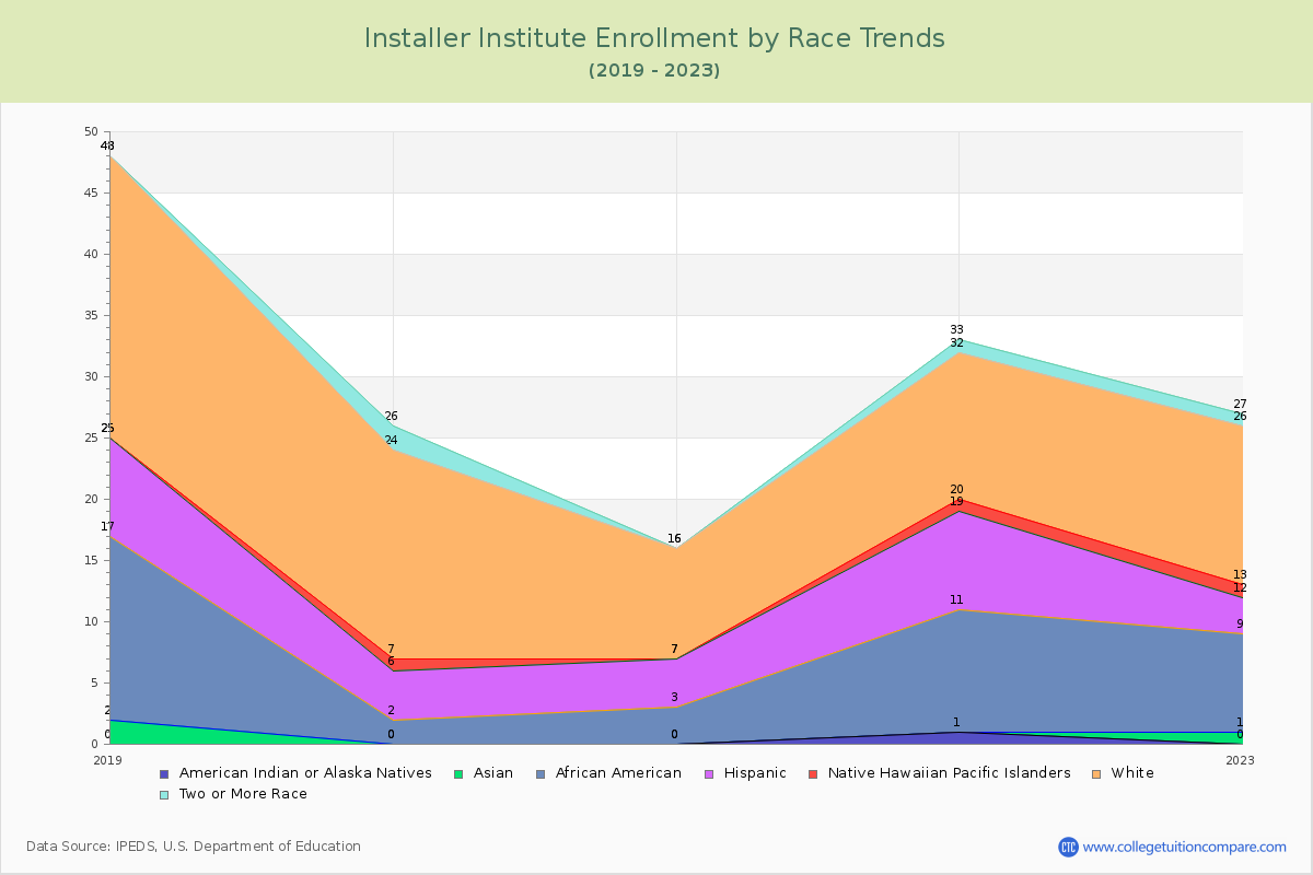 Installer Institute Enrollment by Race Trends Chart