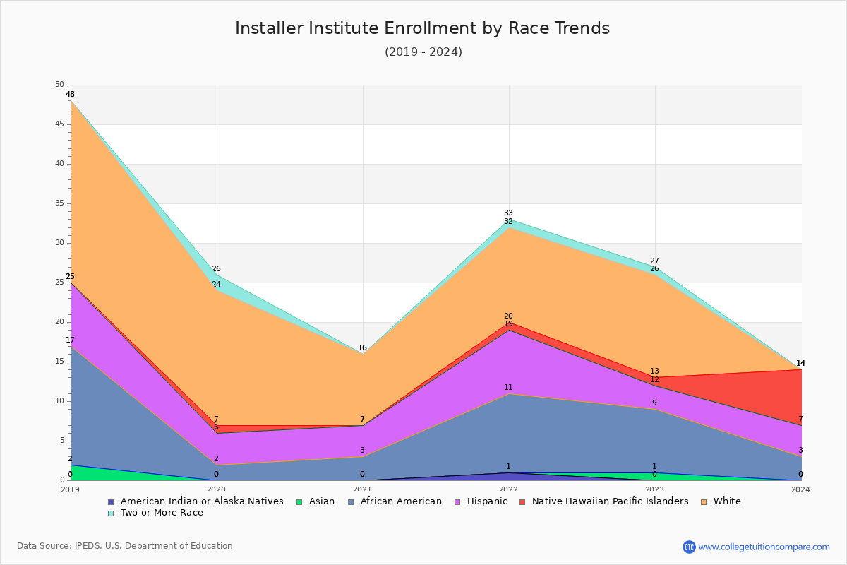 Installer Institute Enrollment by Race Trends Chart