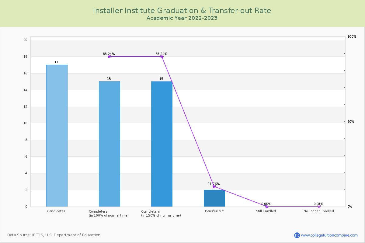 Installer Institute graduate rate