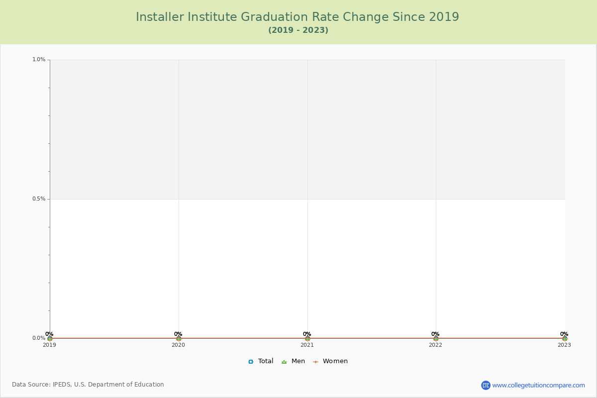 Installer Institute Graduation Rate Changes Chart