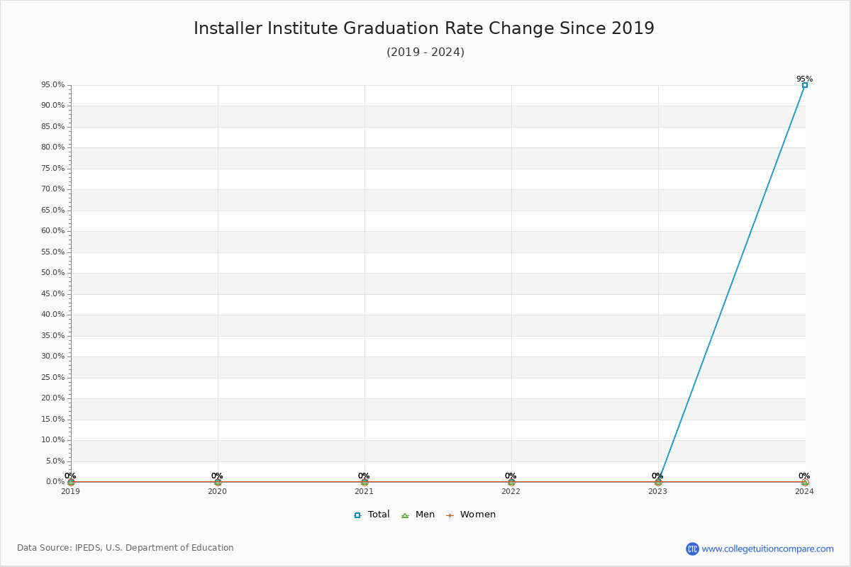 Installer Institute Graduation Rate Changes Chart