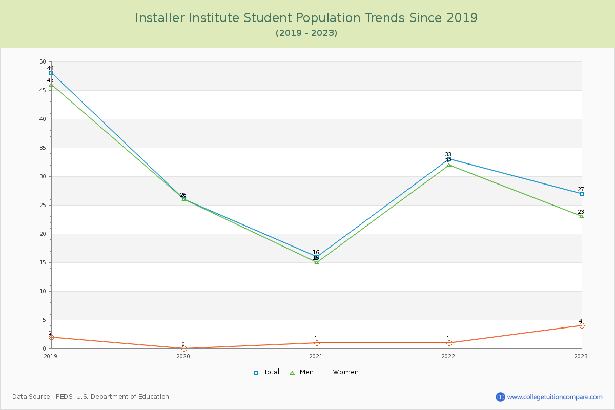Installer Institute Enrollment Trends Chart