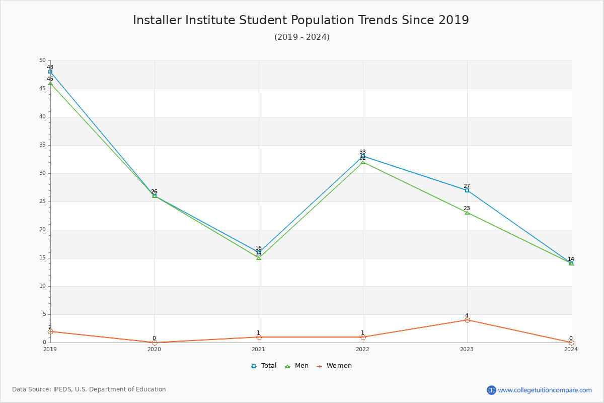 Installer Institute Enrollment Trends Chart