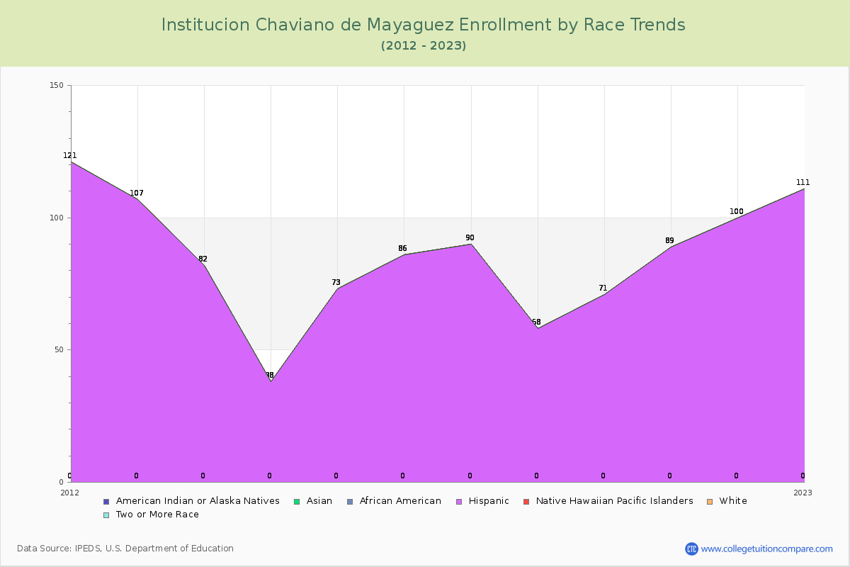Institucion Chaviano de Mayaguez Enrollment by Race Trends Chart