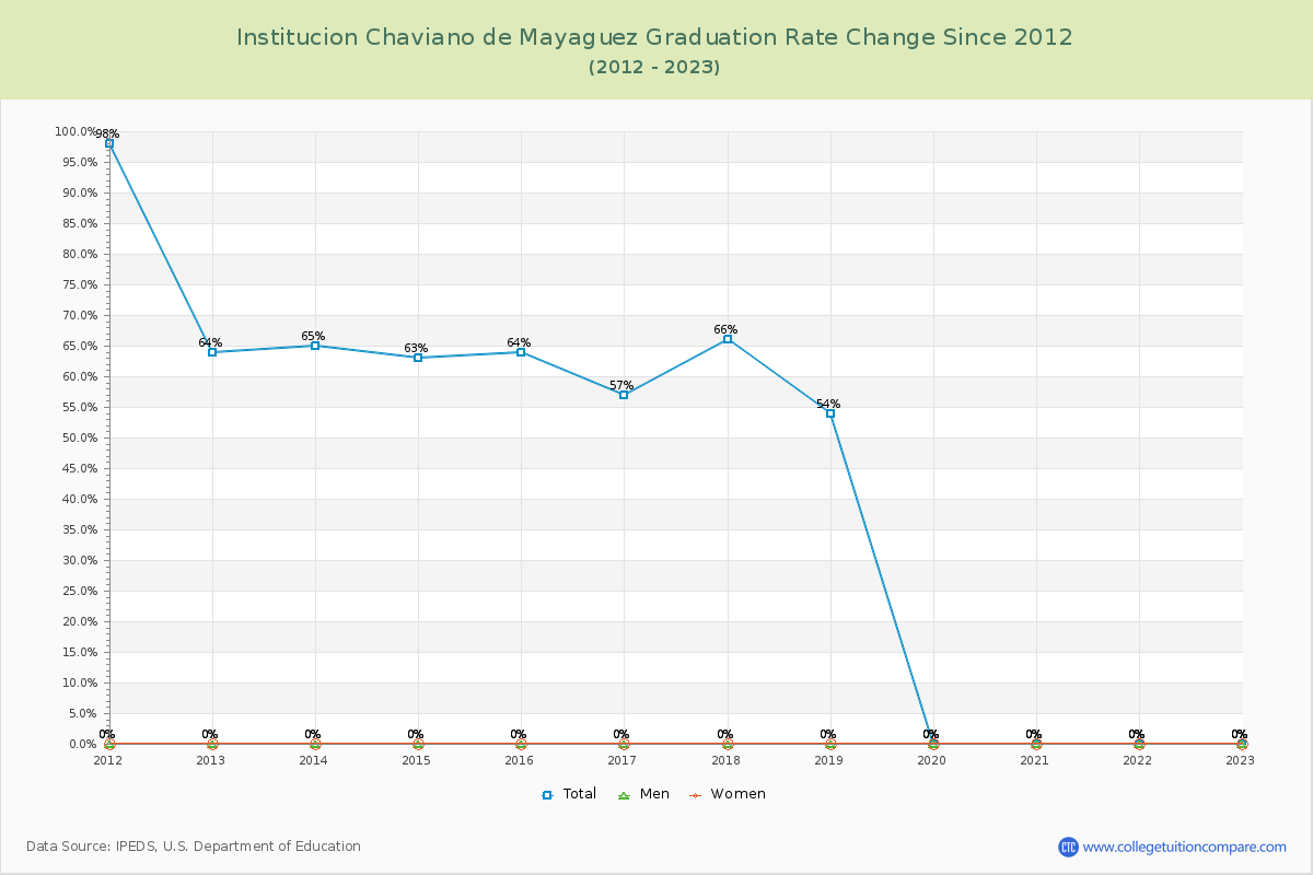 Institucion Chaviano de Mayaguez Graduation Rate Changes Chart