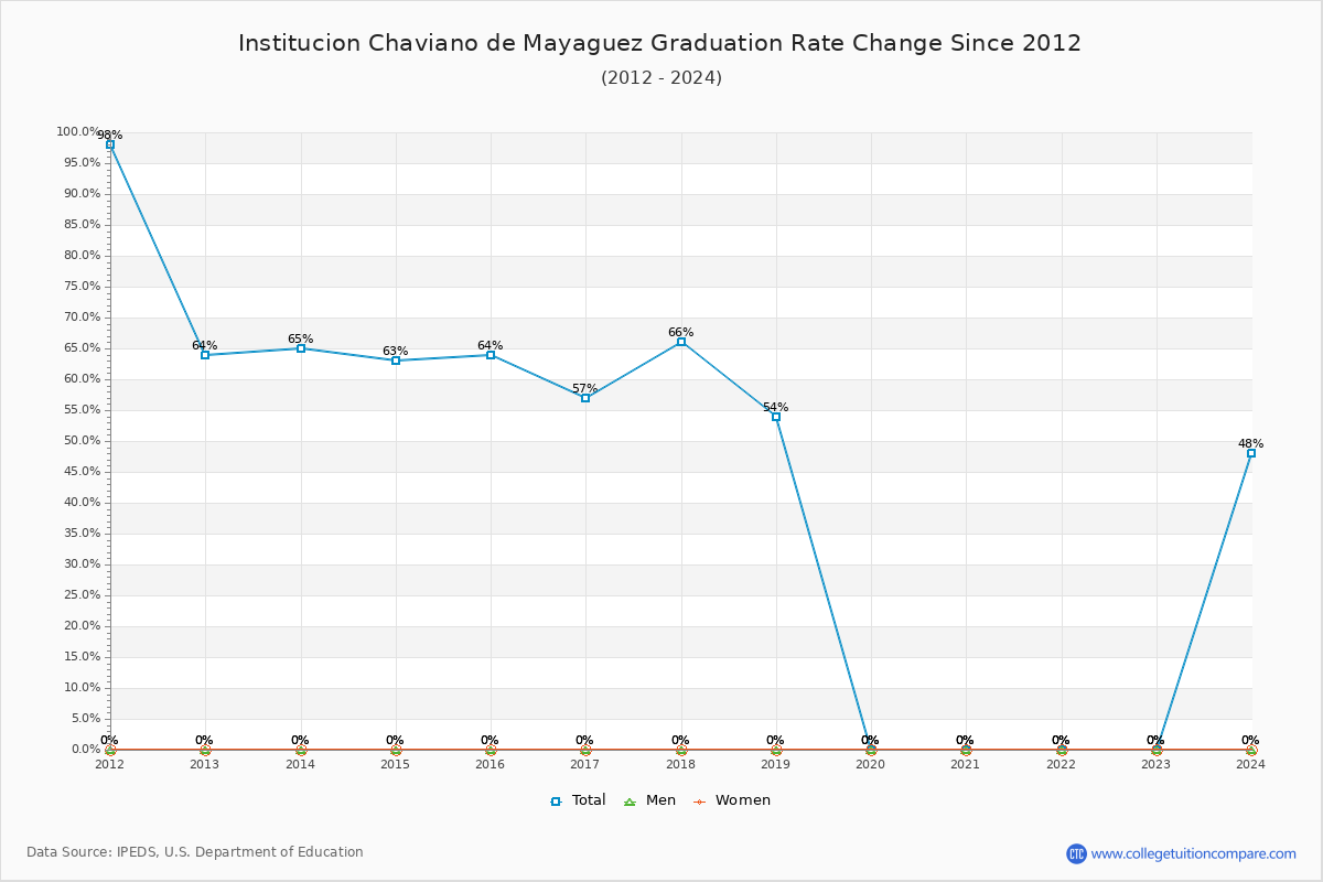 Institucion Chaviano de Mayaguez Graduation Rate Changes Chart