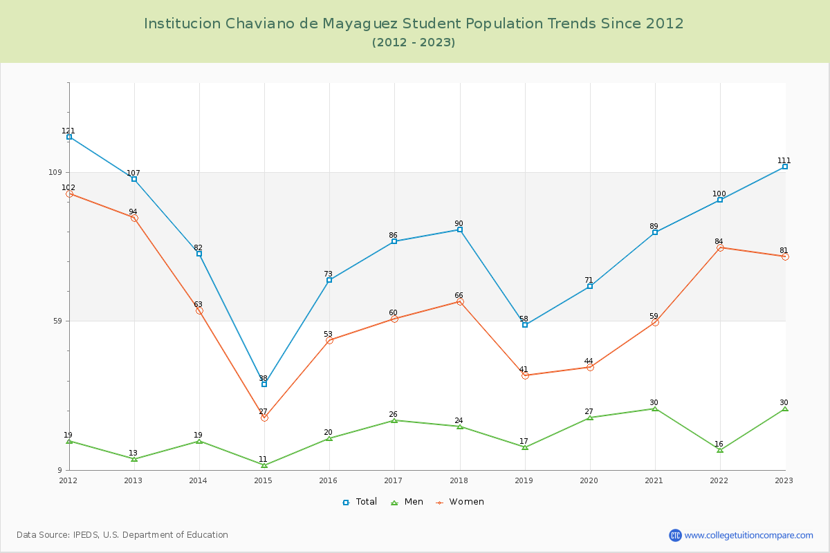 Institucion Chaviano de Mayaguez Enrollment Trends Chart