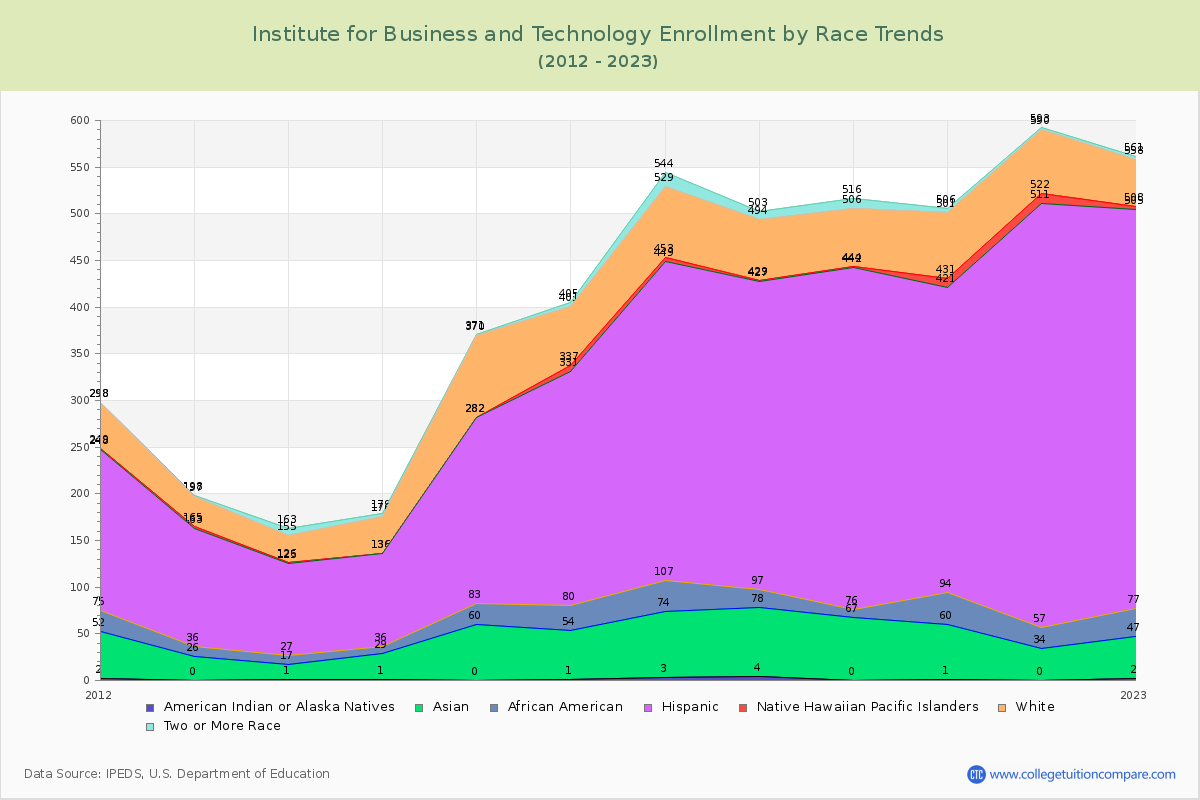 Institute for Business and Technology Enrollment by Race Trends Chart