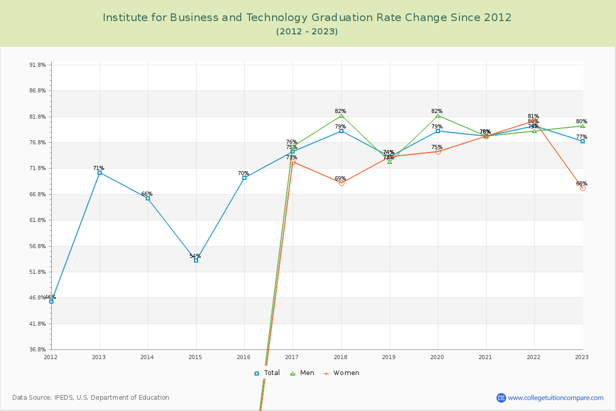 Institute for Business and Technology Graduation Rate Changes Chart