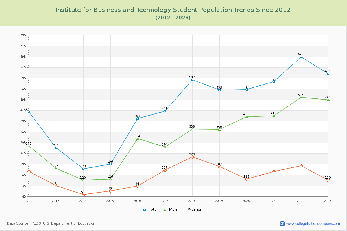 Institute for Business and Technology Enrollment Trends Chart