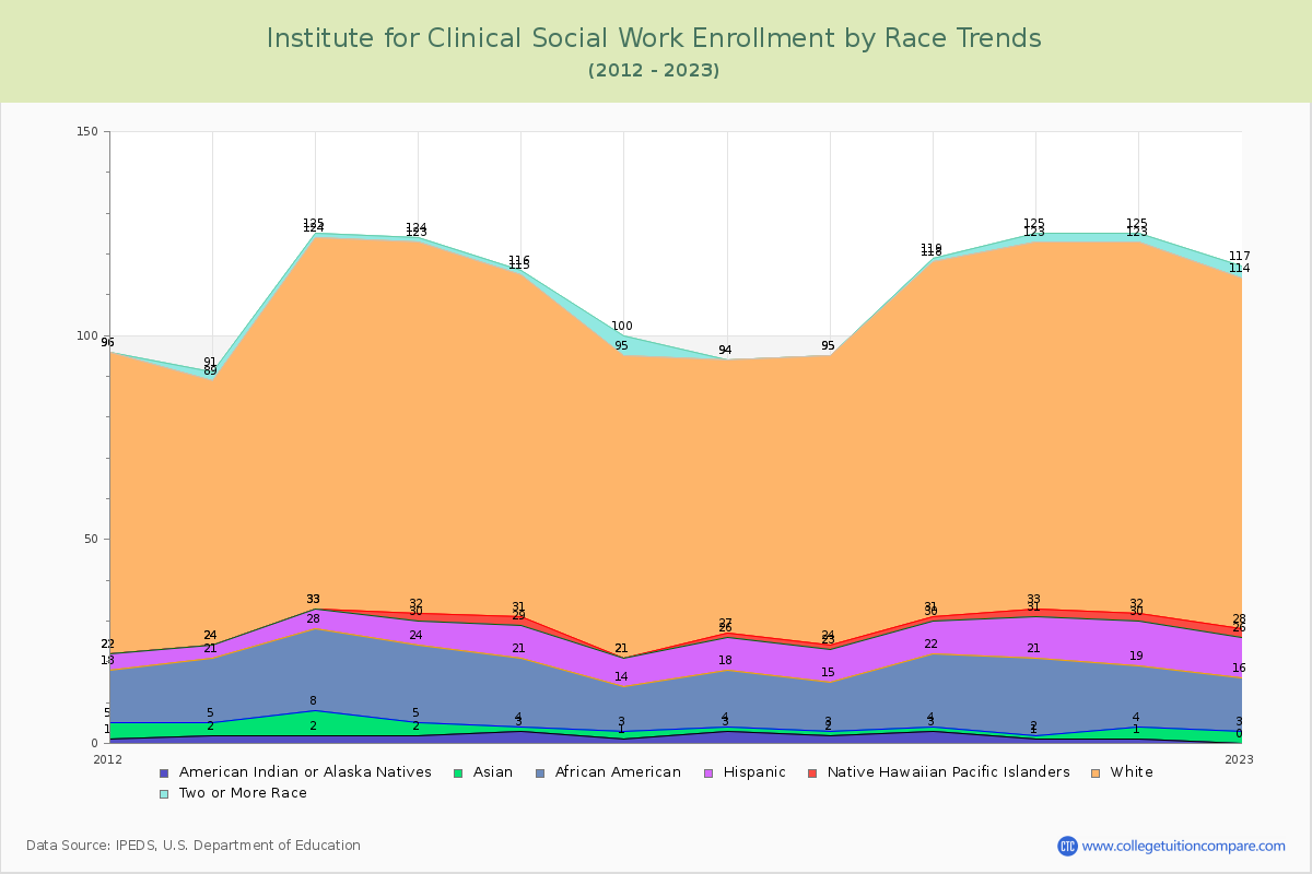 Institute for Clinical Social Work Enrollment by Race Trends Chart