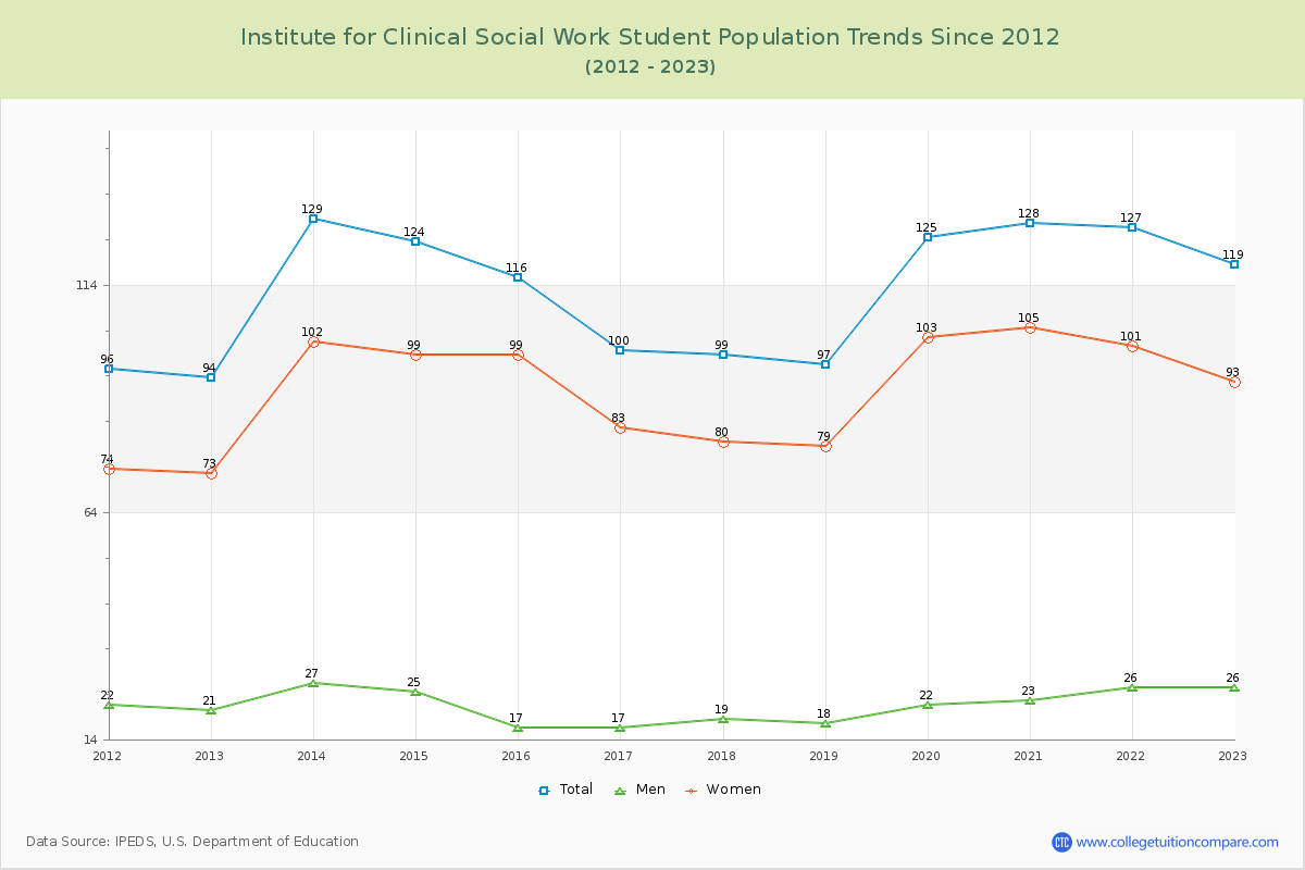 Institute for Clinical Social Work Enrollment Trends Chart